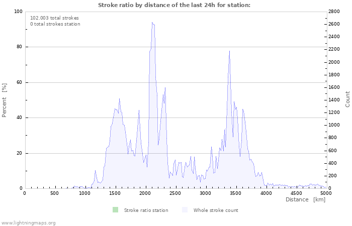 Grafikonok: Stroke ratio by distance