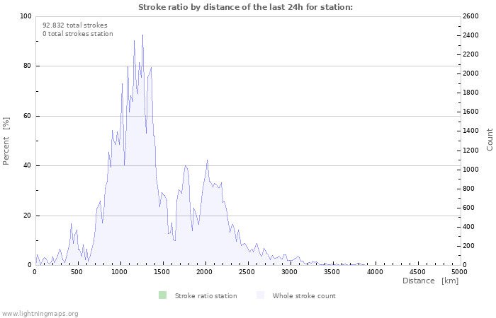 Grafikonok: Stroke ratio by distance