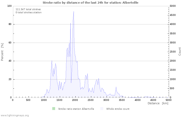 Grafikonok: Stroke ratio by distance