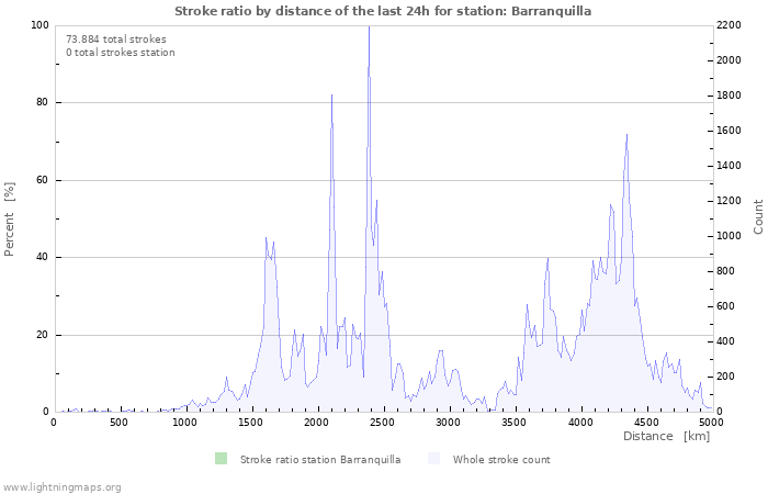 Grafikonok: Stroke ratio by distance