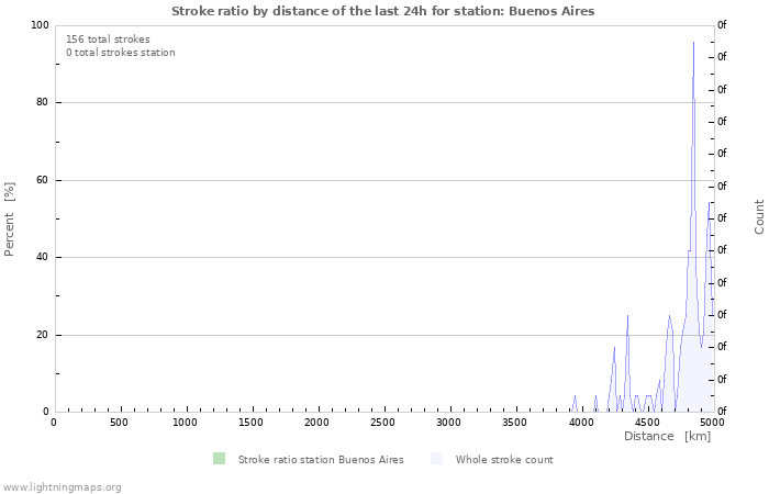 Grafikonok: Stroke ratio by distance