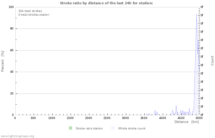 Grafikonok: Stroke ratio by distance