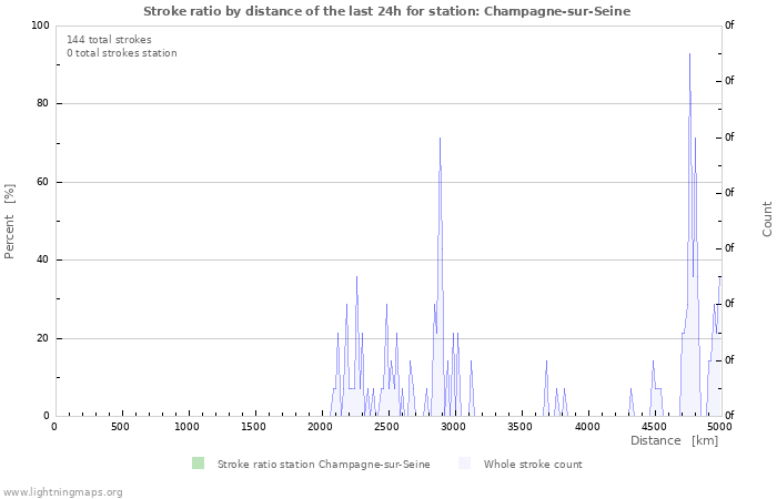 Grafikonok: Stroke ratio by distance