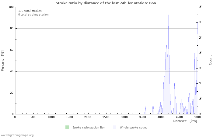 Grafikonok: Stroke ratio by distance