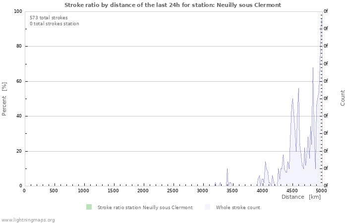 Grafikonok: Stroke ratio by distance