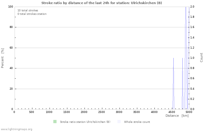 Grafikonok: Stroke ratio by distance