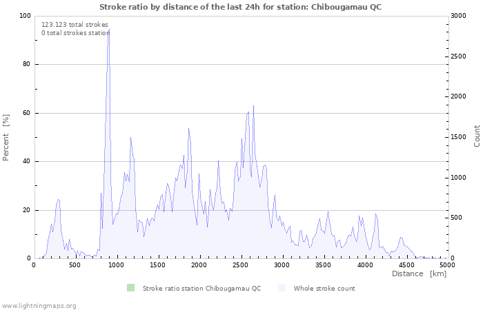 Grafikonok: Stroke ratio by distance