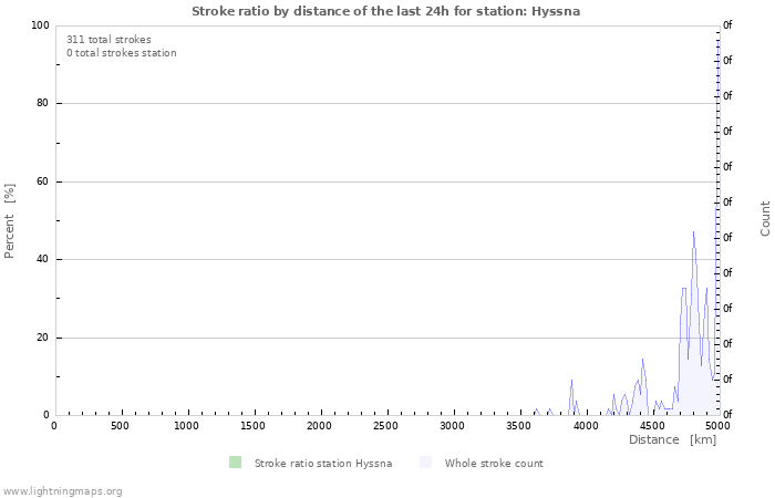 Grafikonok: Stroke ratio by distance