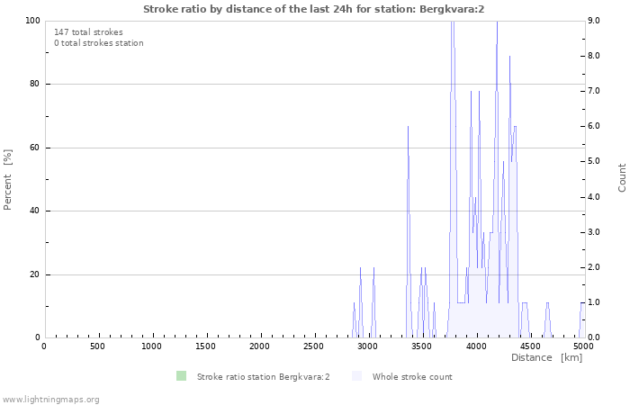 Grafikonok: Stroke ratio by distance