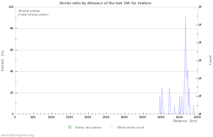 Grafikonok: Stroke ratio by distance