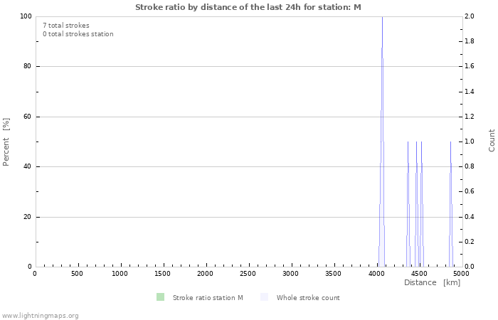 Grafikonok: Stroke ratio by distance