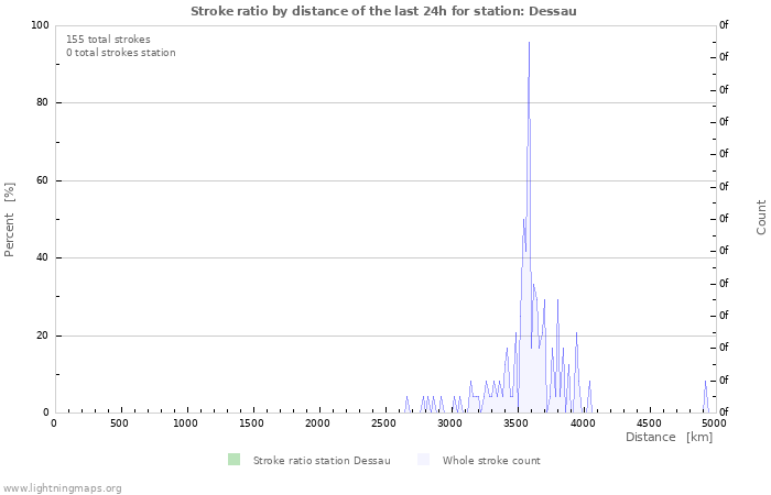 Grafikonok: Stroke ratio by distance