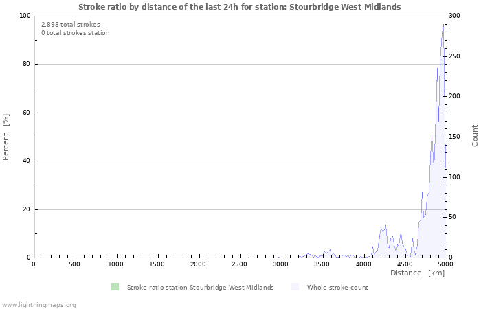 Grafikonok: Stroke ratio by distance