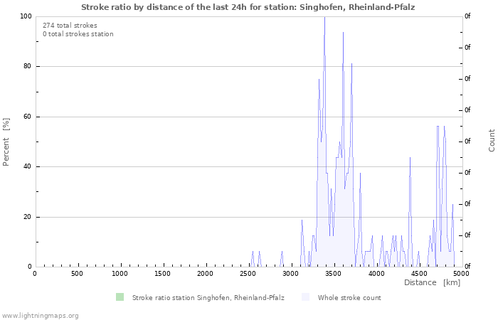 Grafikonok: Stroke ratio by distance