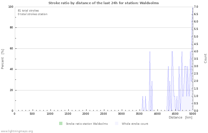 Grafikonok: Stroke ratio by distance