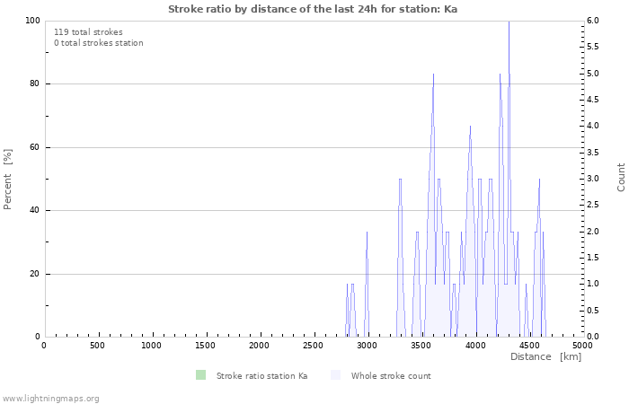 Grafikonok: Stroke ratio by distance