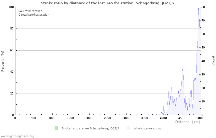 Grafikonok: Stroke ratio by distance