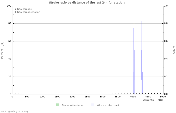 Grafikonok: Stroke ratio by distance