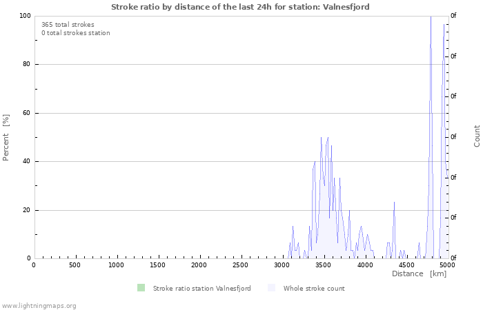 Grafikonok: Stroke ratio by distance