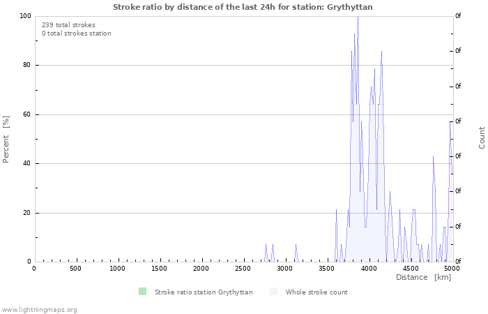 Grafikonok: Stroke ratio by distance