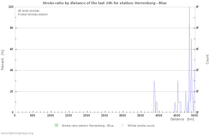 Grafikonok: Stroke ratio by distance