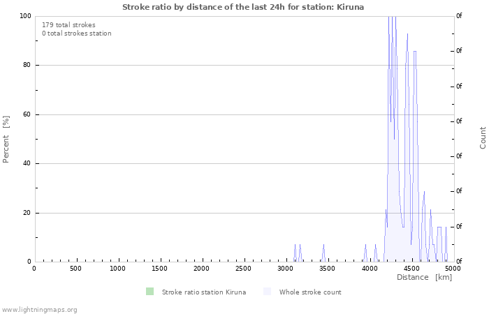 Grafikonok: Stroke ratio by distance