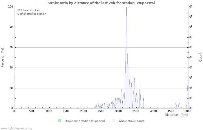 Grafikonok: Stroke ratio by distance