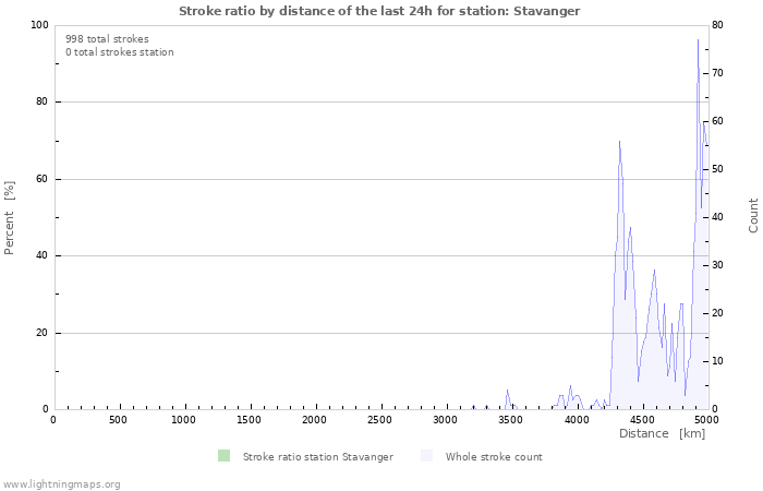 Grafikonok: Stroke ratio by distance