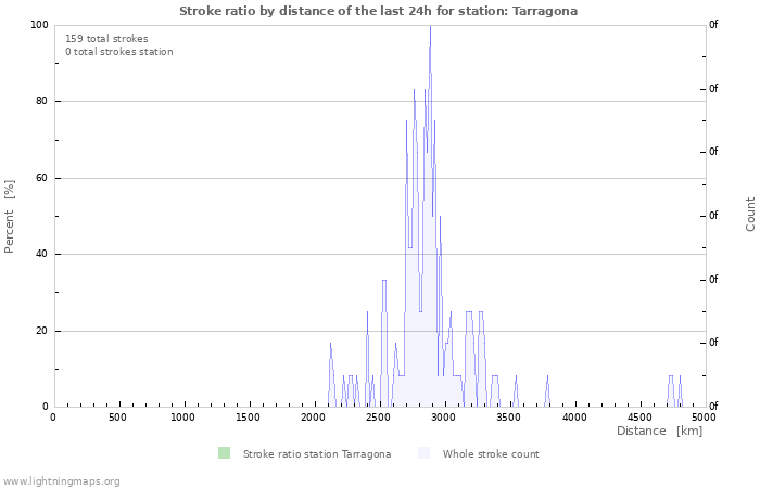 Grafikonok: Stroke ratio by distance