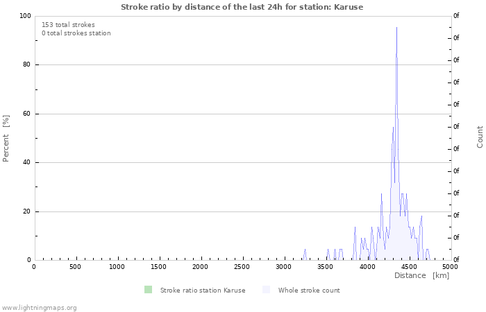 Grafikonok: Stroke ratio by distance