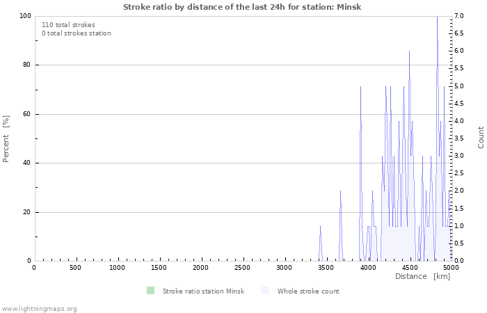 Grafikonok: Stroke ratio by distance