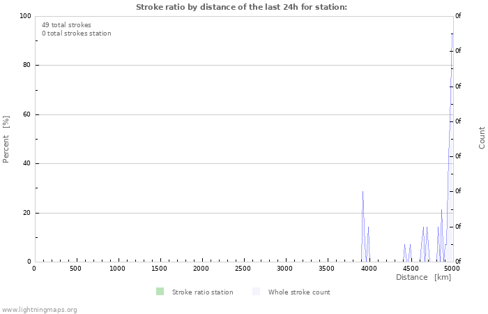 Grafikonok: Stroke ratio by distance