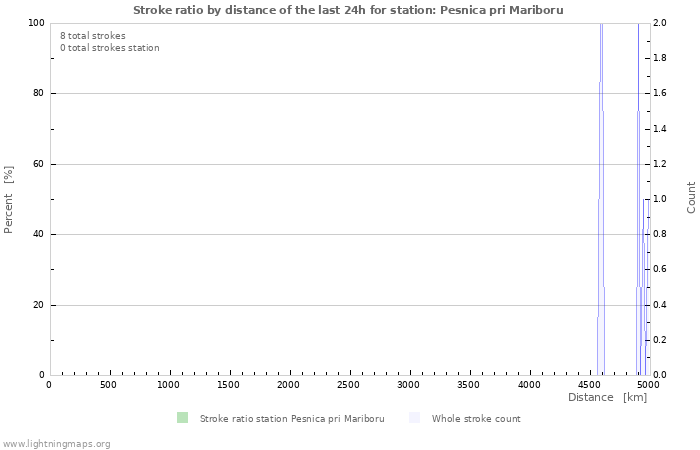 Grafikonok: Stroke ratio by distance