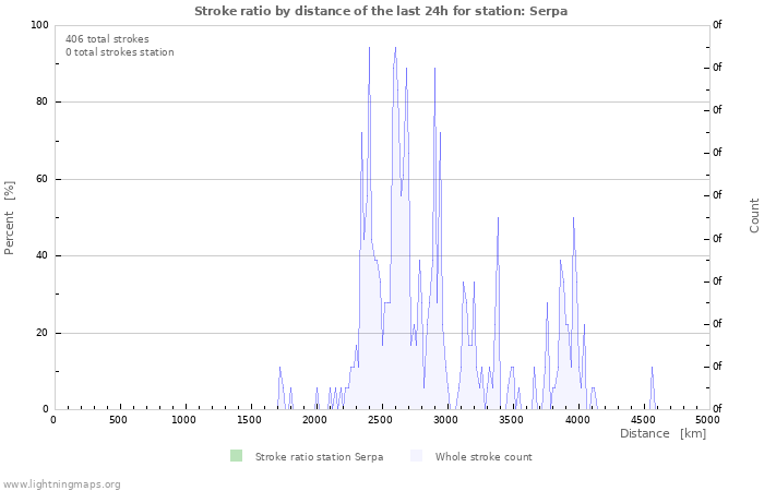 Grafikonok: Stroke ratio by distance