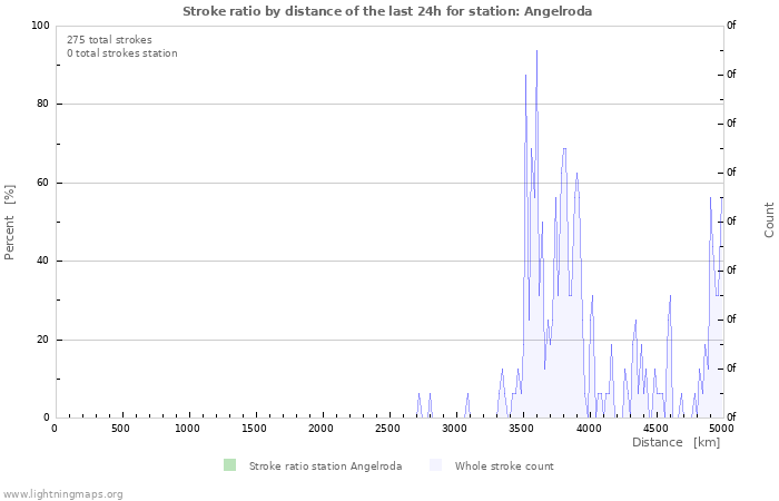 Grafikonok: Stroke ratio by distance