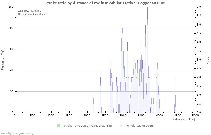 Grafikonok: Stroke ratio by distance