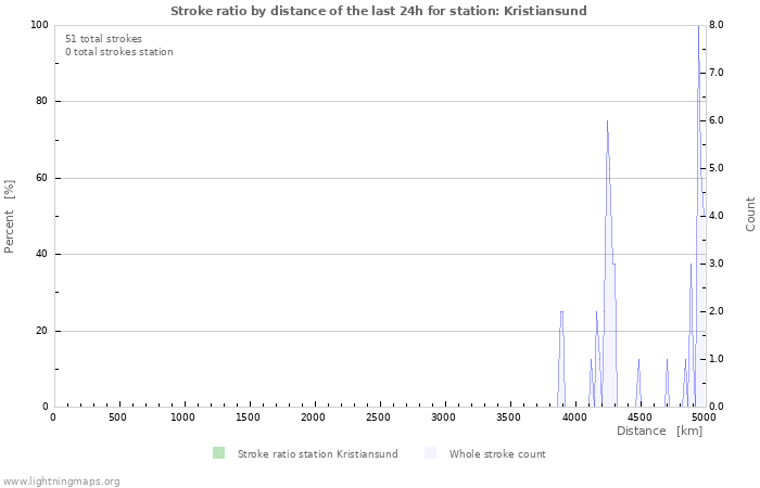 Grafikonok: Stroke ratio by distance