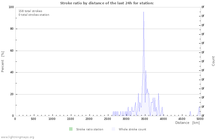 Grafikonok: Stroke ratio by distance