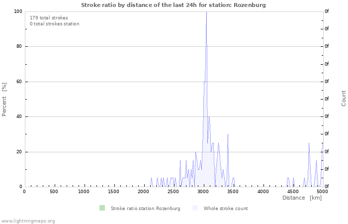 Grafikonok: Stroke ratio by distance