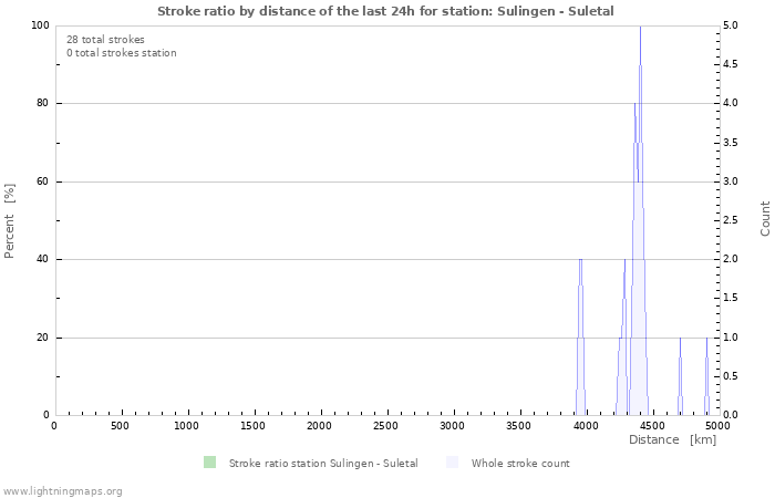 Grafikonok: Stroke ratio by distance