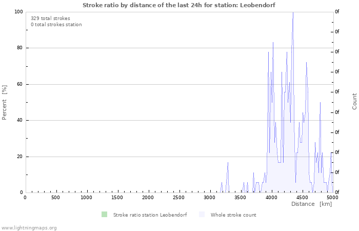 Grafikonok: Stroke ratio by distance