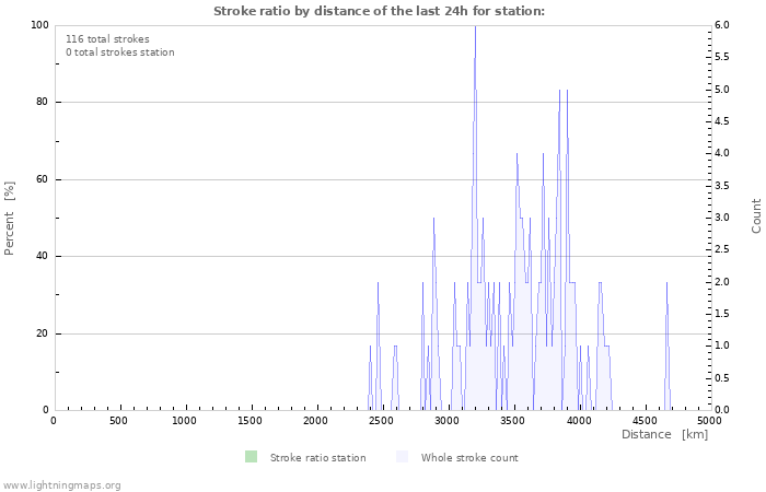 Grafikonok: Stroke ratio by distance