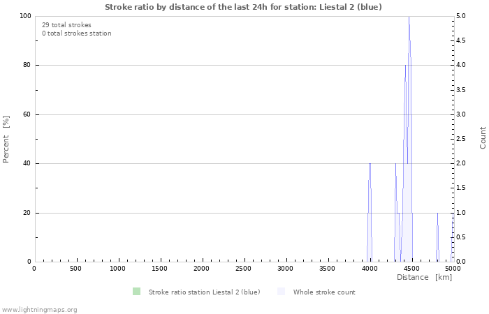 Grafikonok: Stroke ratio by distance