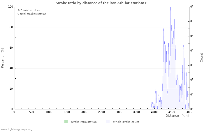 Grafikonok: Stroke ratio by distance