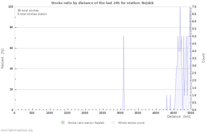 Grafikonok: Stroke ratio by distance