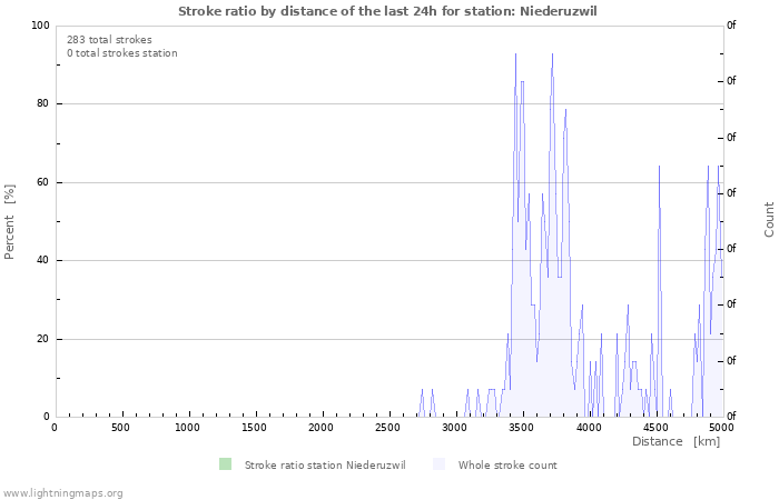 Grafikonok: Stroke ratio by distance