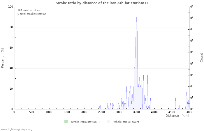 Grafikonok: Stroke ratio by distance