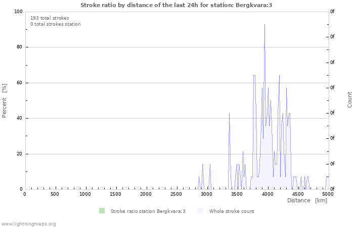 Grafikonok: Stroke ratio by distance