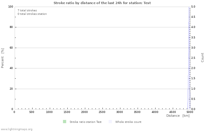 Grafikonok: Stroke ratio by distance