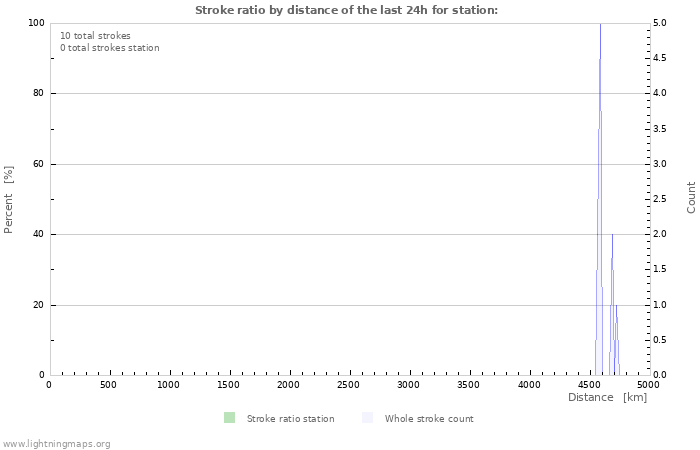 Grafikonok: Stroke ratio by distance